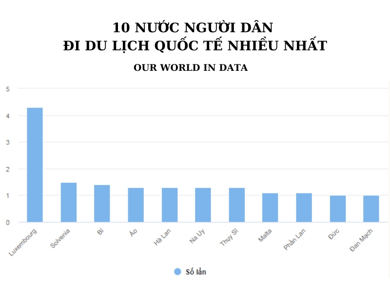 10 quốc gia người dân đi du lịch nhiều nhất thế giới