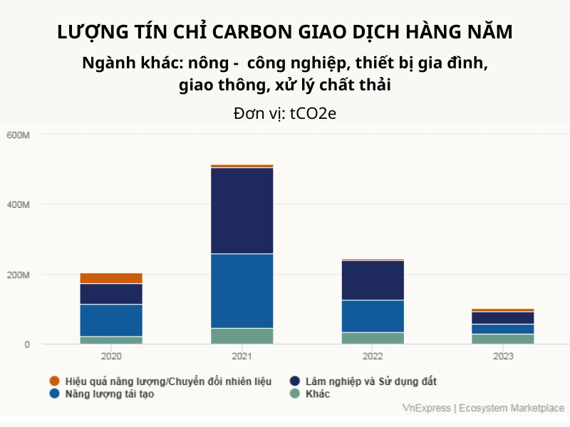 nhung nganh tiem nang ban tin chi carbon